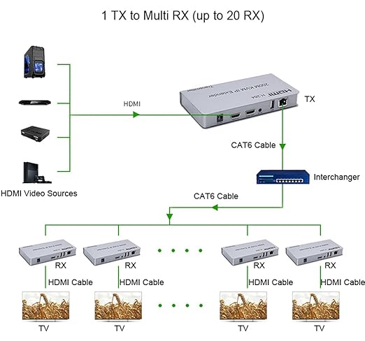 HDMI  IP Extender 200m